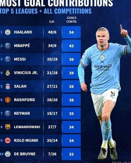 英超本季进攻亮眼：神牛哈兰德31球领跑，本土风云鲍文名列前五