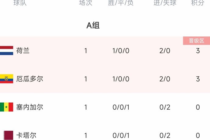 L组积分榜：英格兰加纳同4分 巴拿马克罗地亚败者出局