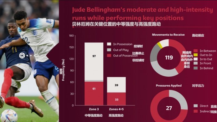 FIFA医学数据给出答案：足球差距90%看后天，先天体质影响不足10%