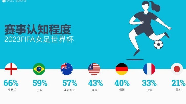 全球女足职业化为何中国还出不了天才？
