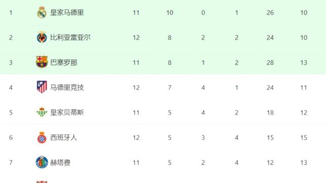 西甲积分榜：塞维利亚连胜领跑，巴萨皇马少赛分列第四第六