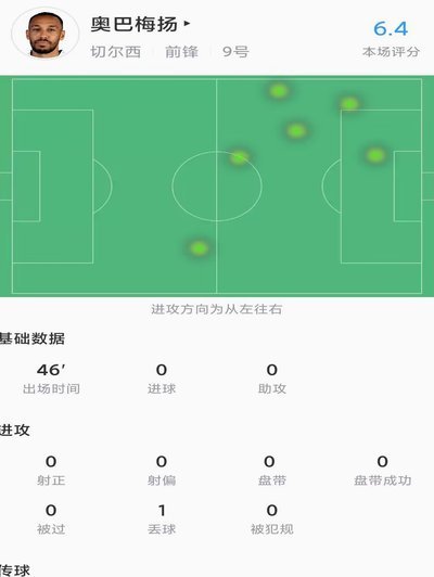 30分钟7次触球推进-8米，费兰入队，巴黎4场0胜